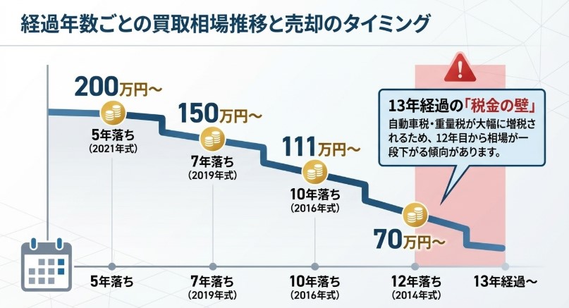 ヴォクシー10年落ちの買取の売却タイミング
