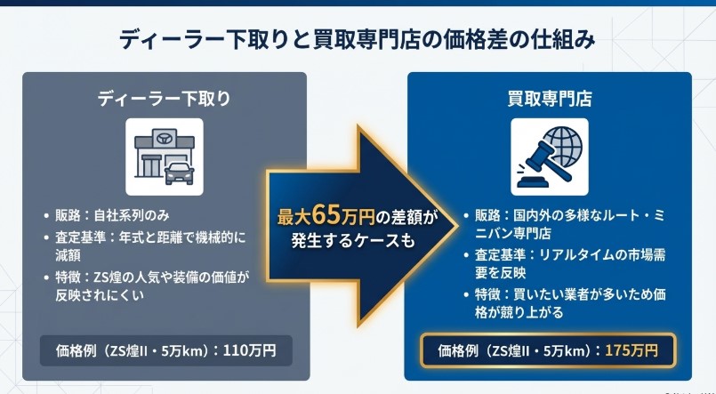 ヴォクシー10年落ちの買取で下取りより買取店の方が高い理由