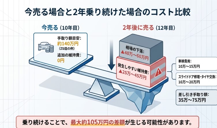 ヴォクシー10年落ちは今売るか乗り続けるか