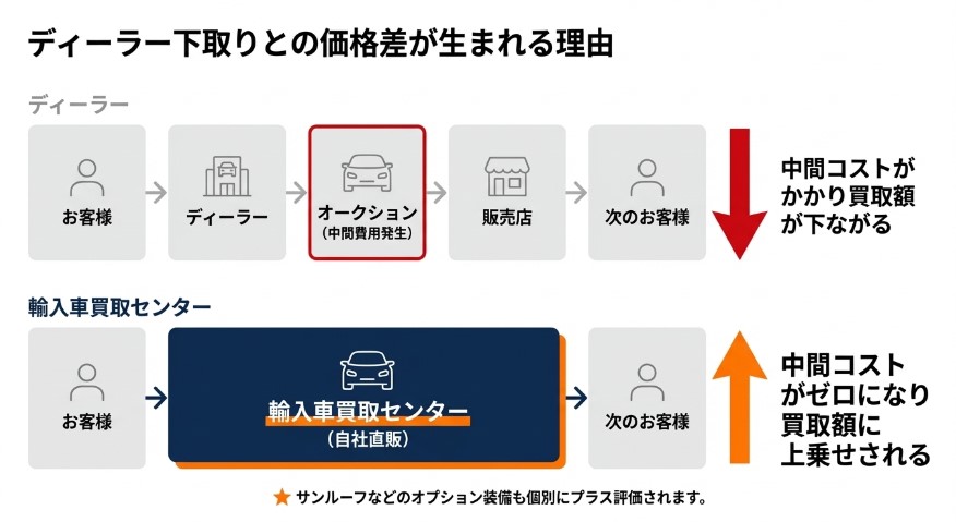 輸入車買取センターの評判・口コミ