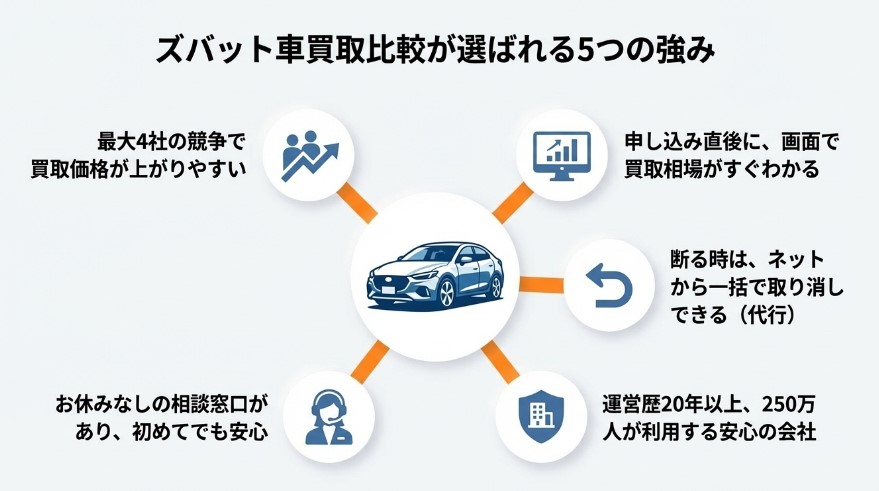 ズバット車買取比較の評判・口コミ