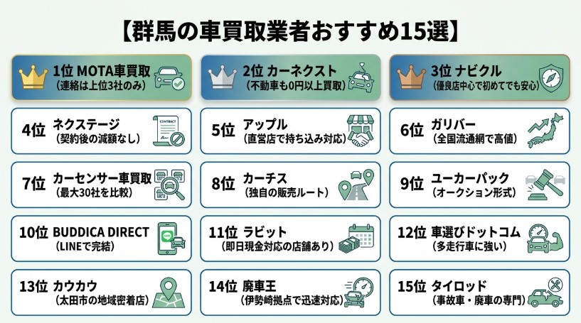 群馬県で車を売却する際のおすすめ業者15選ランキング記事
