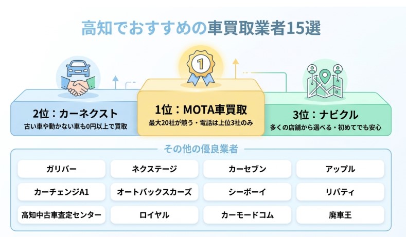 高知で車を売却する際のおすすめ業者15選ランキング記事