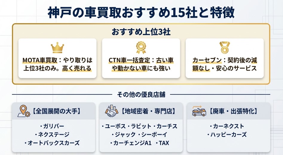 神戸の車買取おすすめ業者15選を紹介記事