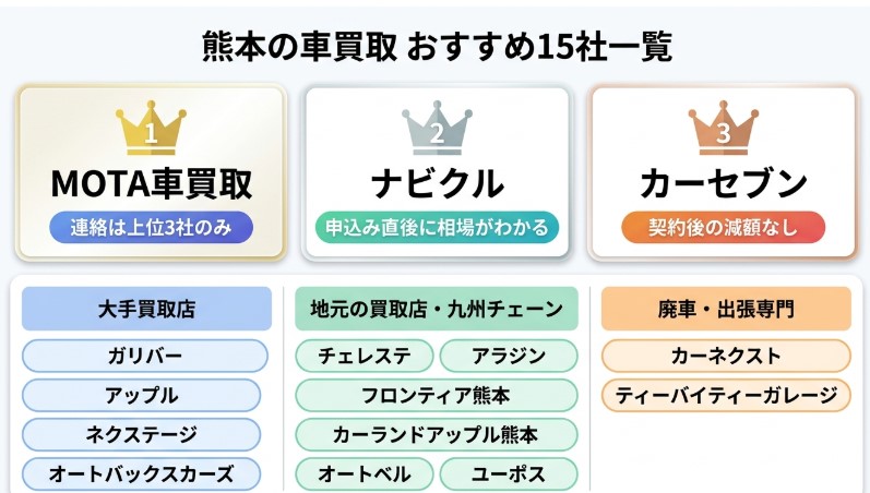 熊本で車を売却する際のおすすめ業者15選ランキング記事