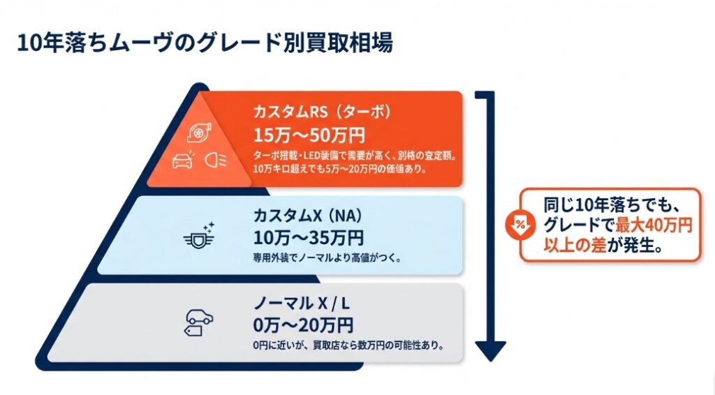 ダイハツムーブ10年落ちの買取価格相場表記事