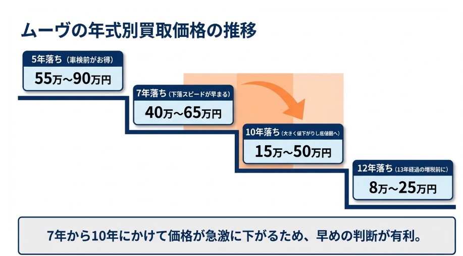ダイハツムーブ10年落ちの買取価格相場表記事