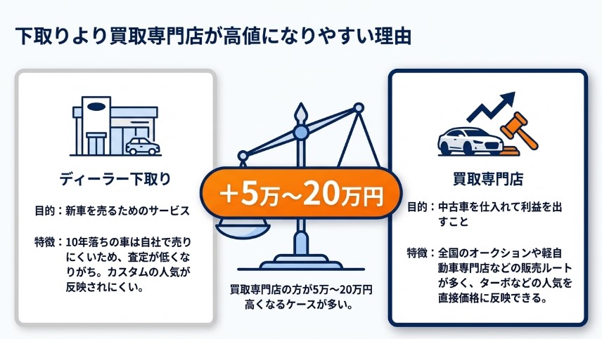 ダイハツムーブ10年落ちの買取価格相場表記事