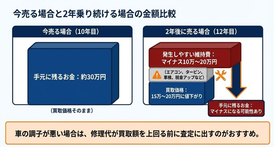ダイハツムーブ10年落ちの買取価格相場表記事