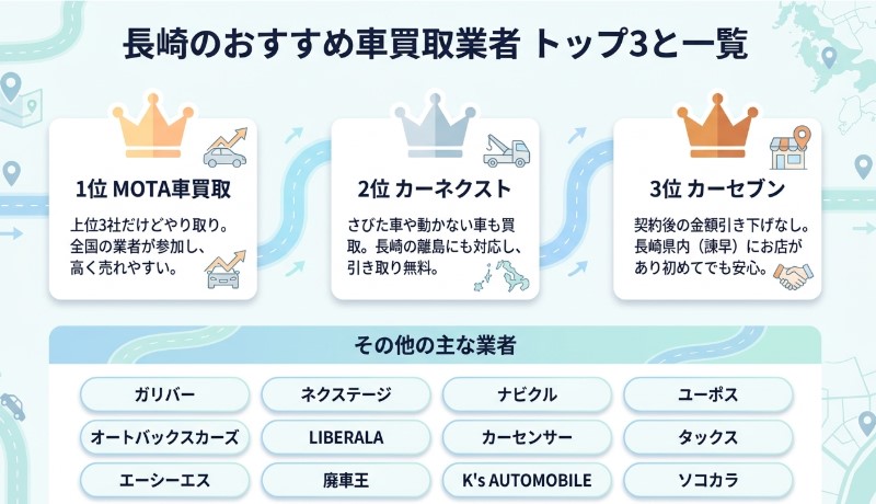 長崎県で車を売却する際のおすすめ業者15選ランキング記事