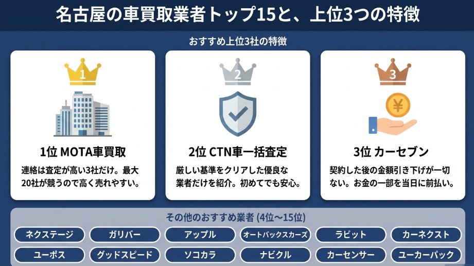 名古屋の車買取業者おすすめ15選記事