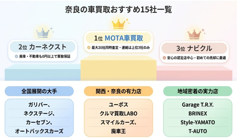 奈良で車を売却する際のおすすめ業者15選ランキング記事