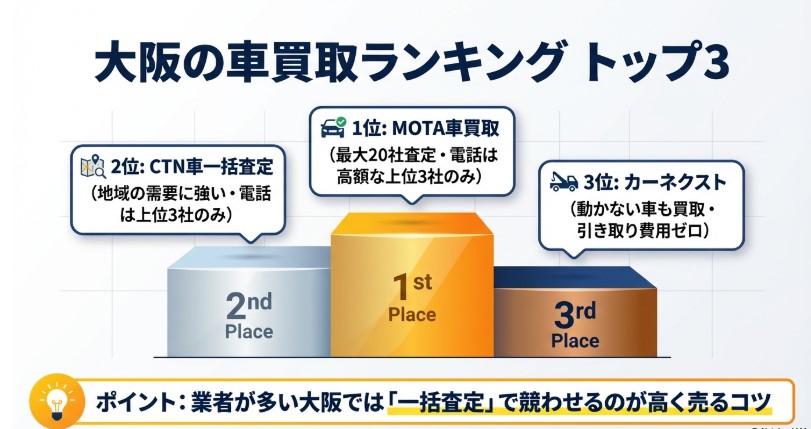 大阪の中古車買取オススメ業者記事ランキング