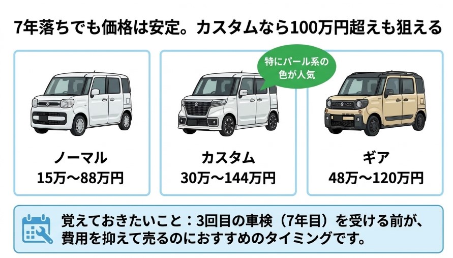 5年・7年・10年落ちのスペーシアの買取価格相場記事7年落ちの相場