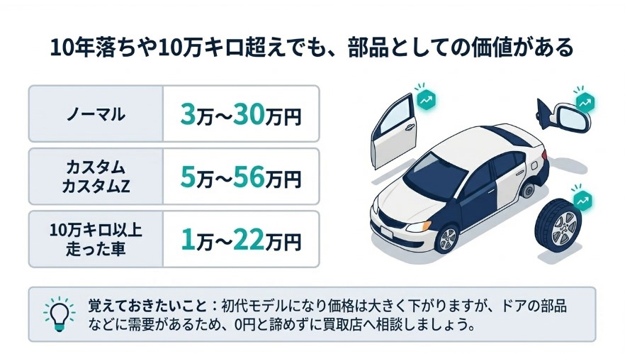 5年・7年・10年落ちのスペーシアの買取価格相場記事10年落ちの相場