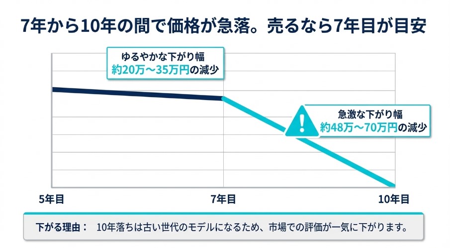 5年・7年・10年落ちのスペーシアの買取価格相場記事の買取価格の下落表
