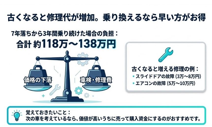 5年・7年・10年落ちのスペーシアの買取価格相場記事乗り続けるか今売るかシミュレーション