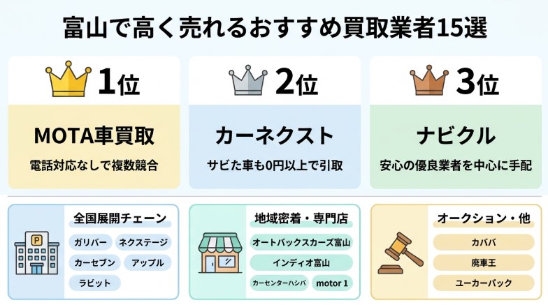富山で車を売却する際のおすすめ業者15選ランキング記事