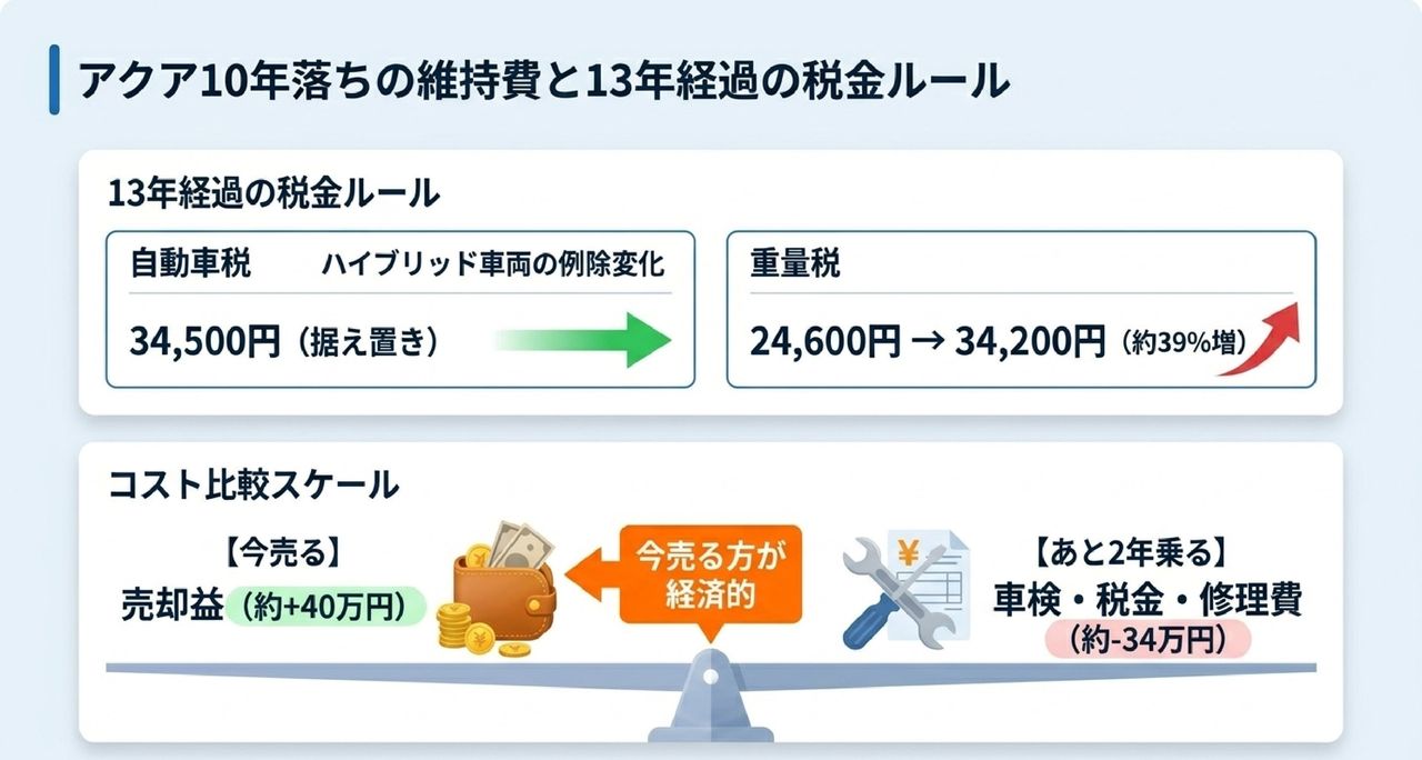 【検索ボリュームNo.1】ハイブリッドバッテリー警告灯が出たアクアでも売れる？についての解説画像