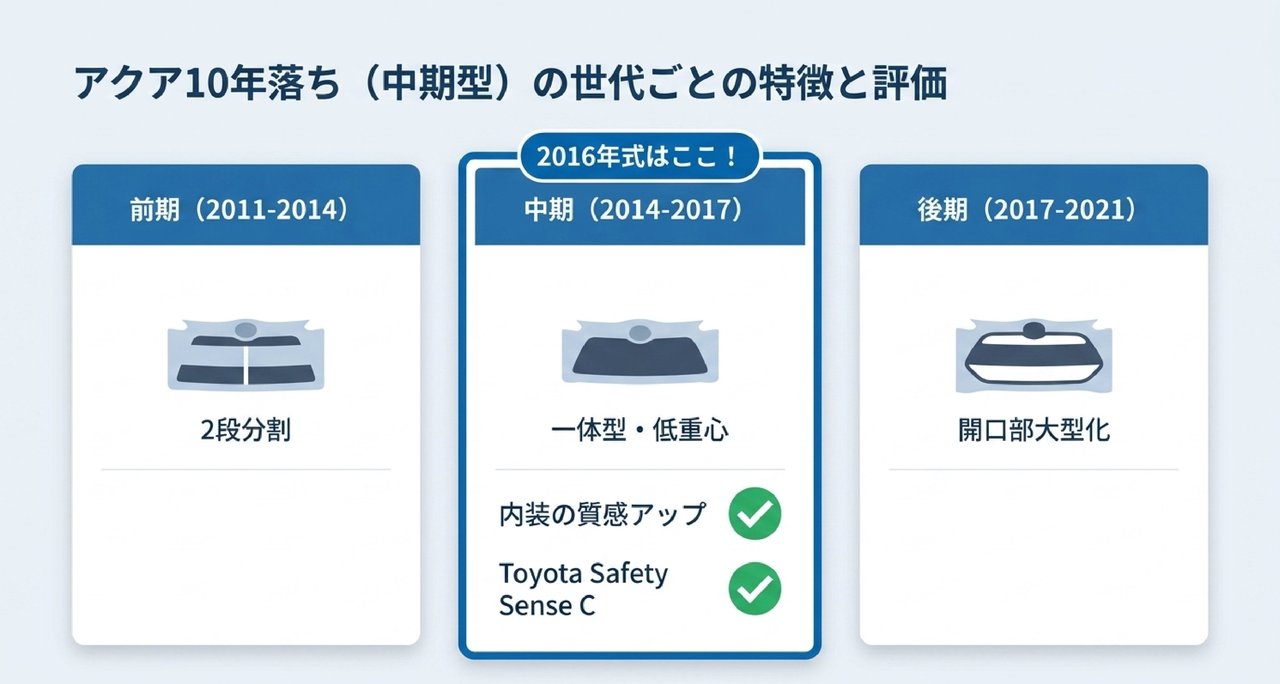 アクア10年落ち（2016年式）の買取価格相場をグレード・走行距離・カラー別で見るについての解説画像
