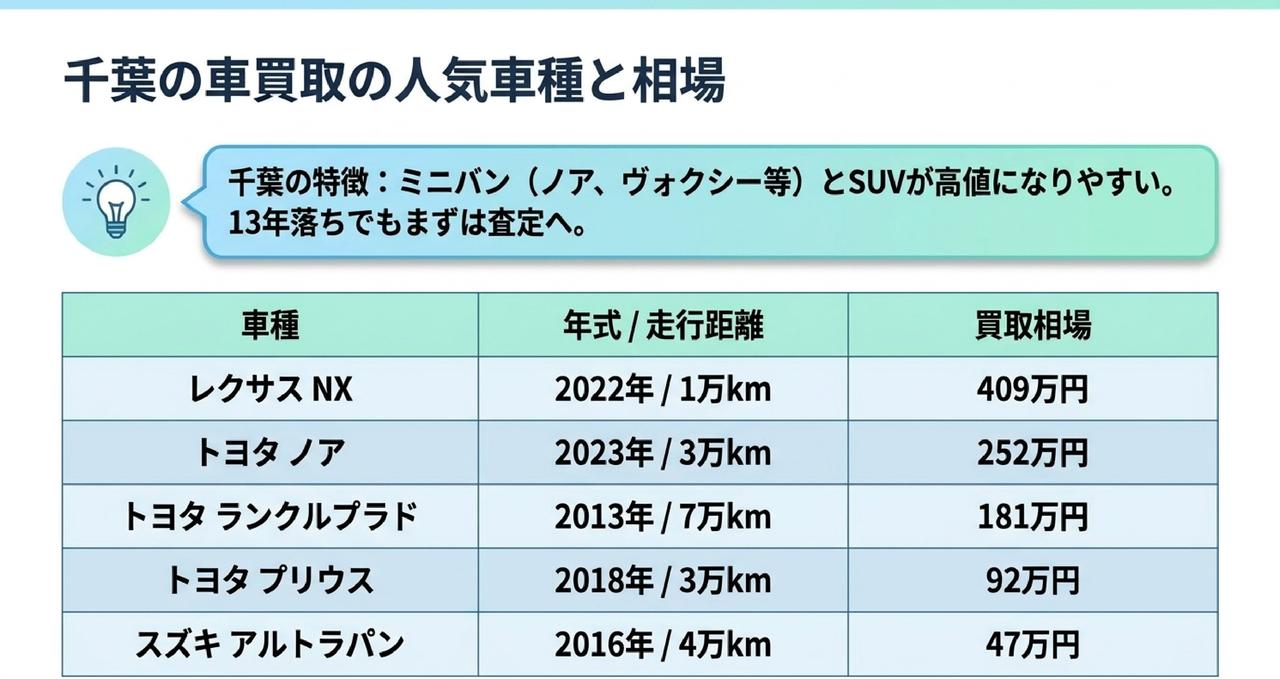千葉でおすすめの車買取業者15選についての解説画像