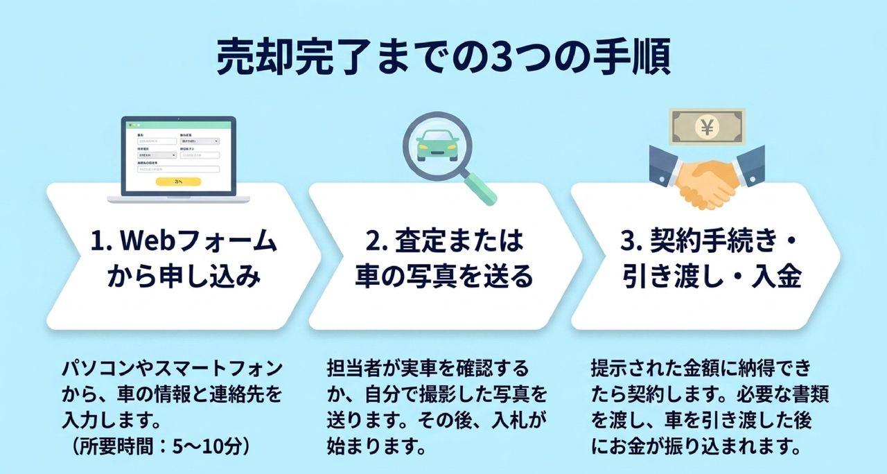 売却の流れ|申込から入金までの3ステップについての解説画像
