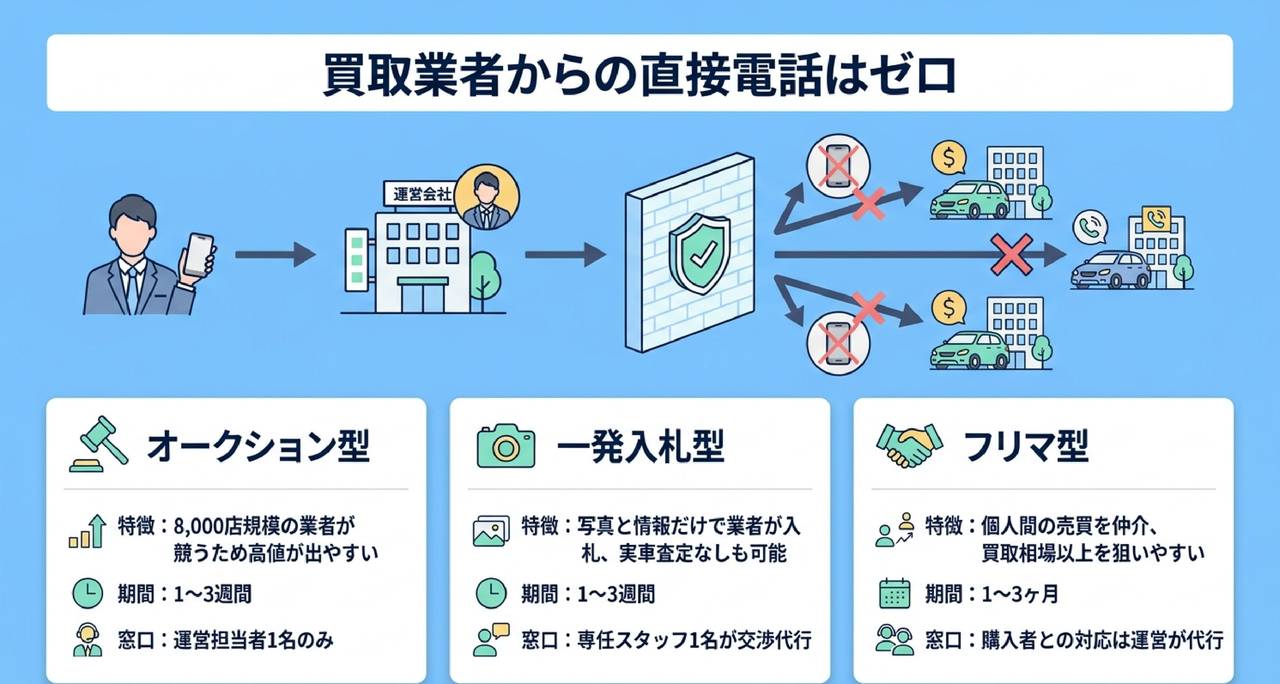 電話なしで車を売れる3つの方式についての解説画像