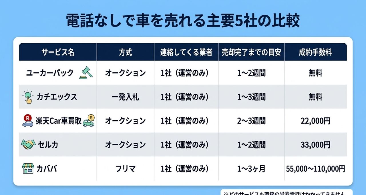電話なしで車を売れるサービスおすすめ5選についての解説画像