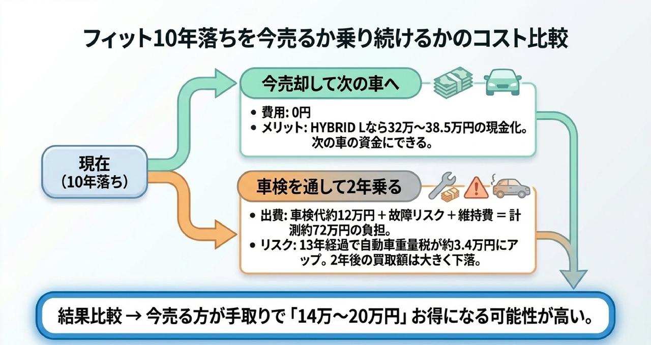 【フィット最大の関門】7速DCT・リチウムイオン電池トラブル時の買取可否についての解説画像