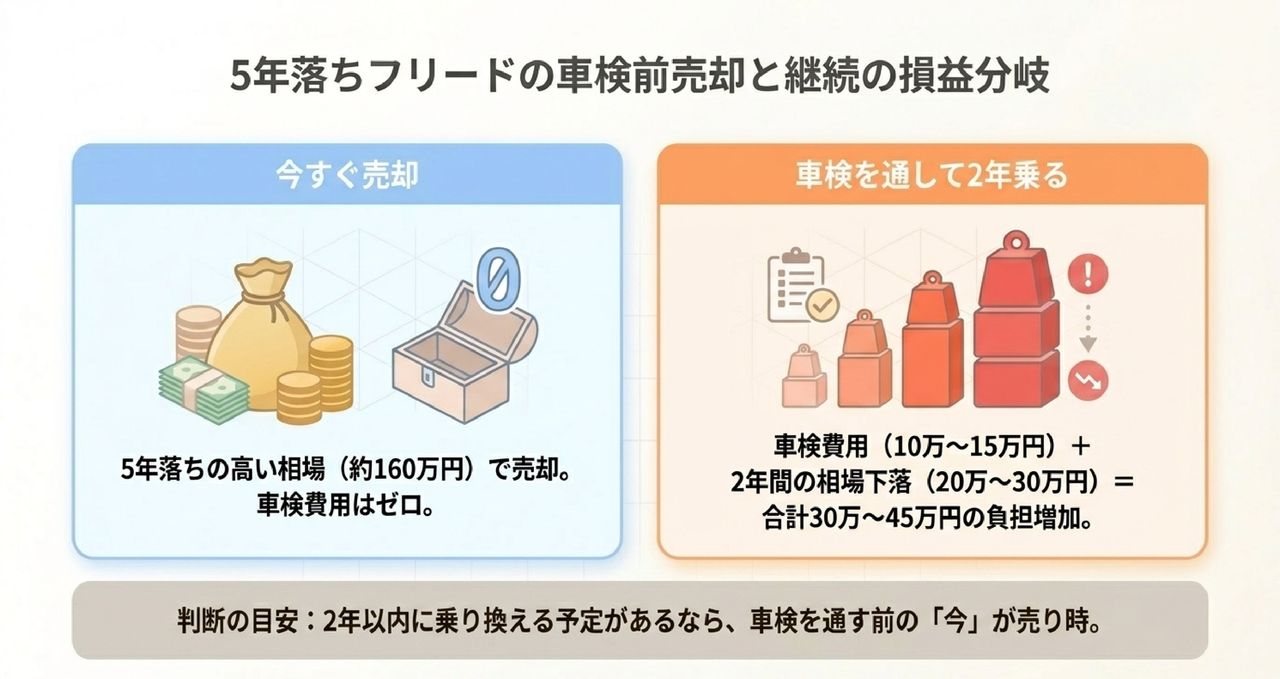 【新型登場後】2代目フリードは今売って損しない?世代と相場トレンドについての解説画像