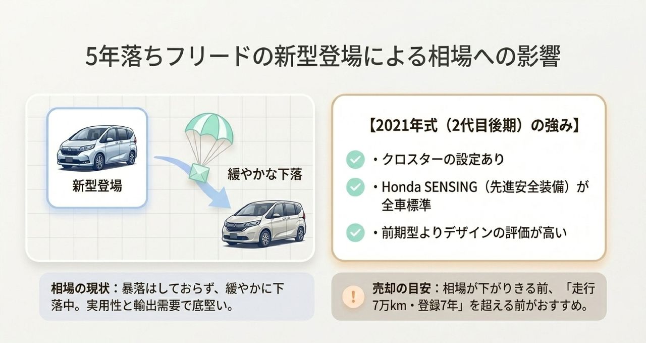 フリード13年落ち(2013年式)の買取相場|初代でも値が付く理由についての解説画像