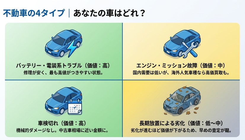 不動車を売る際のおすすめ買取業者ランキング記事