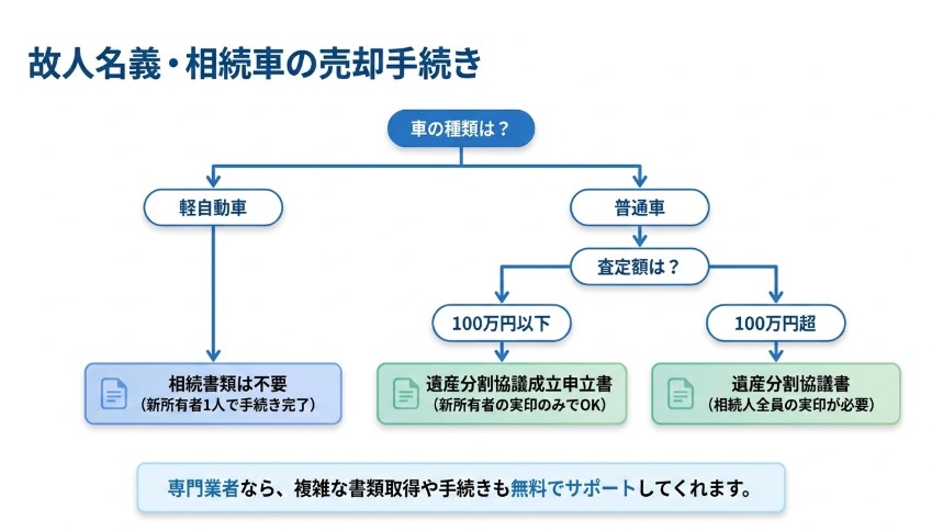 不動車を売る際のおすすめ買取業者ランキング記事