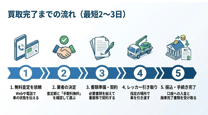 不動車を売る際のおすすめ買取業者ランキング記事