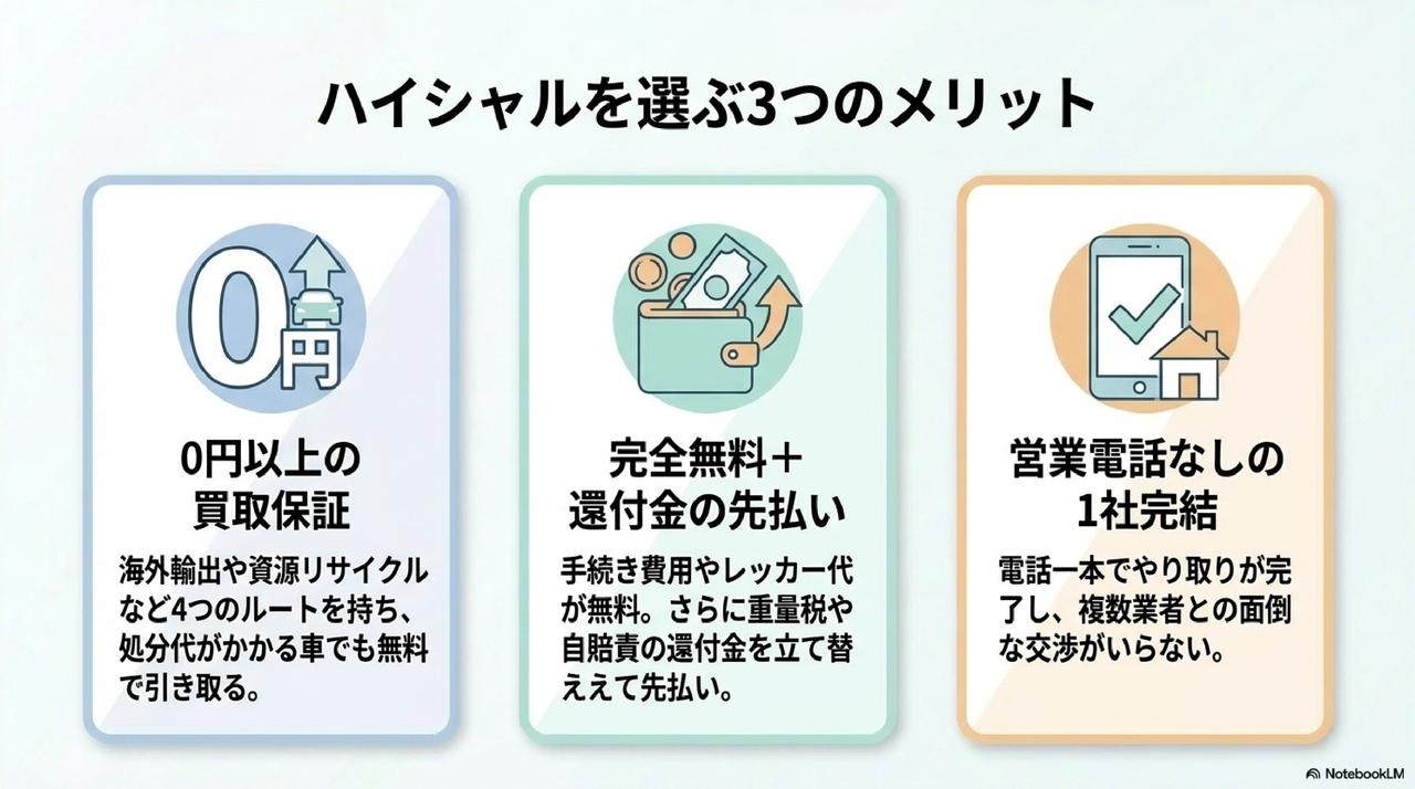 ハイシャル 評判から見える3つのメリット(0円買取保証・完全無料・1社完結)の解説図