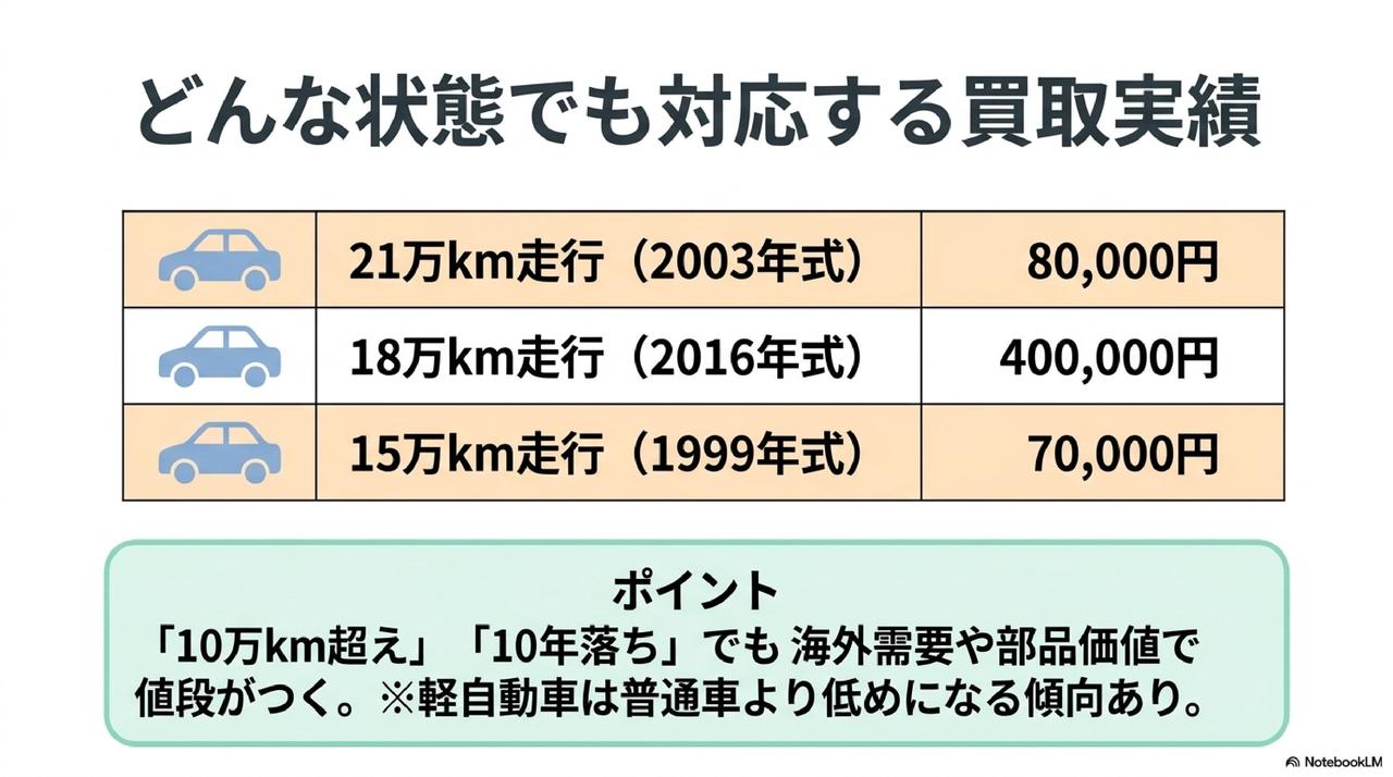 ハイシャル 評判で公開されている廃車・事故車・不動車の高額買取実績一覧画像