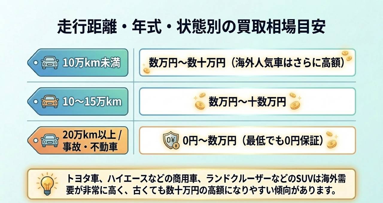 廃車でも0円以上の値段がつく3つの理由|海外輸出・パーツ再販・鉄資源についての解説画像