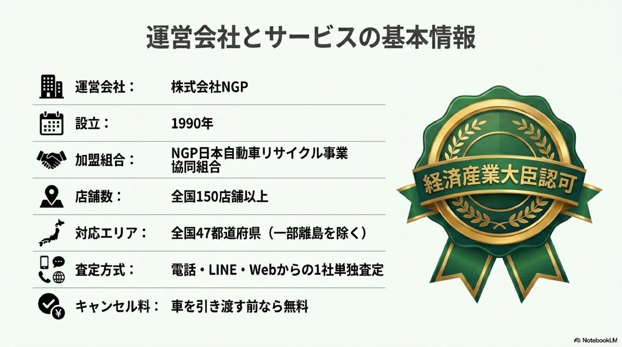 廃車王 評判の運営会社株式会社NGPの基本情報とNGP組合加盟の解説図