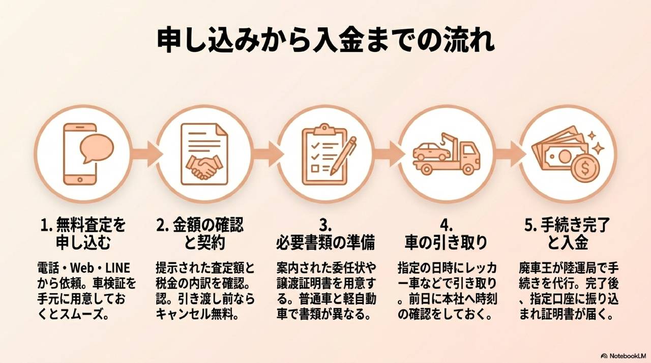 廃車王 評判の利用の流れ・申し込みから入金まで5ステップの解説図