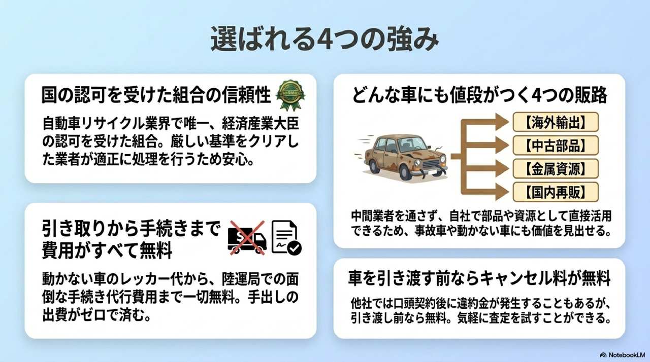 廃車王 評判から見える4つのメリット(NGP組合認可・全国150店舗・完全無料・キャンセル無料)の解説図