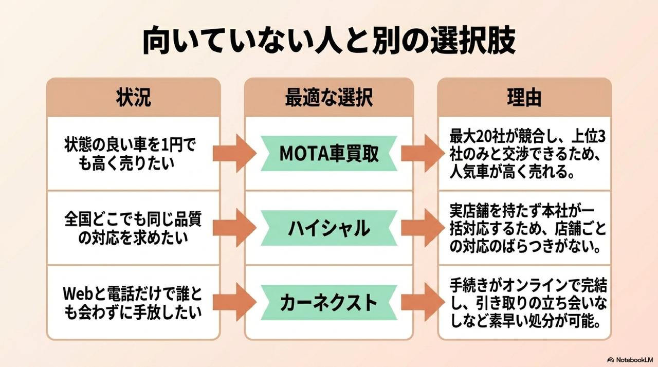 廃車王 評判でおすすめしない人と代替サービス(MOTA・ハイシャル・カーネクスト)の解説図
