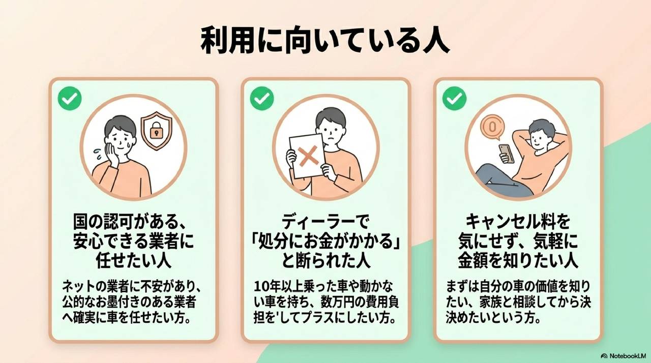 廃車王 評判でおすすめな人の特徴(国の認可業者を求める人・古い車を処分したい人)の解説図