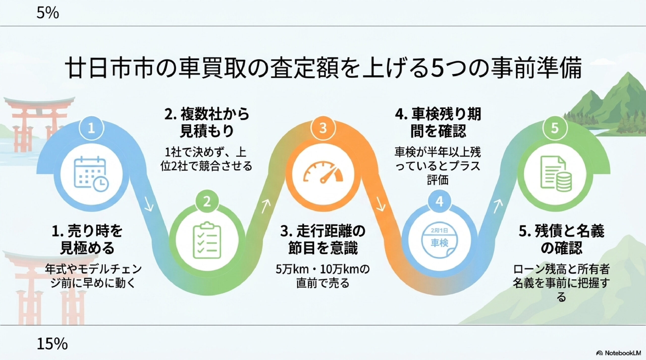 エリア別に探す廿日市市の車買取店舗一覧についての解説画像