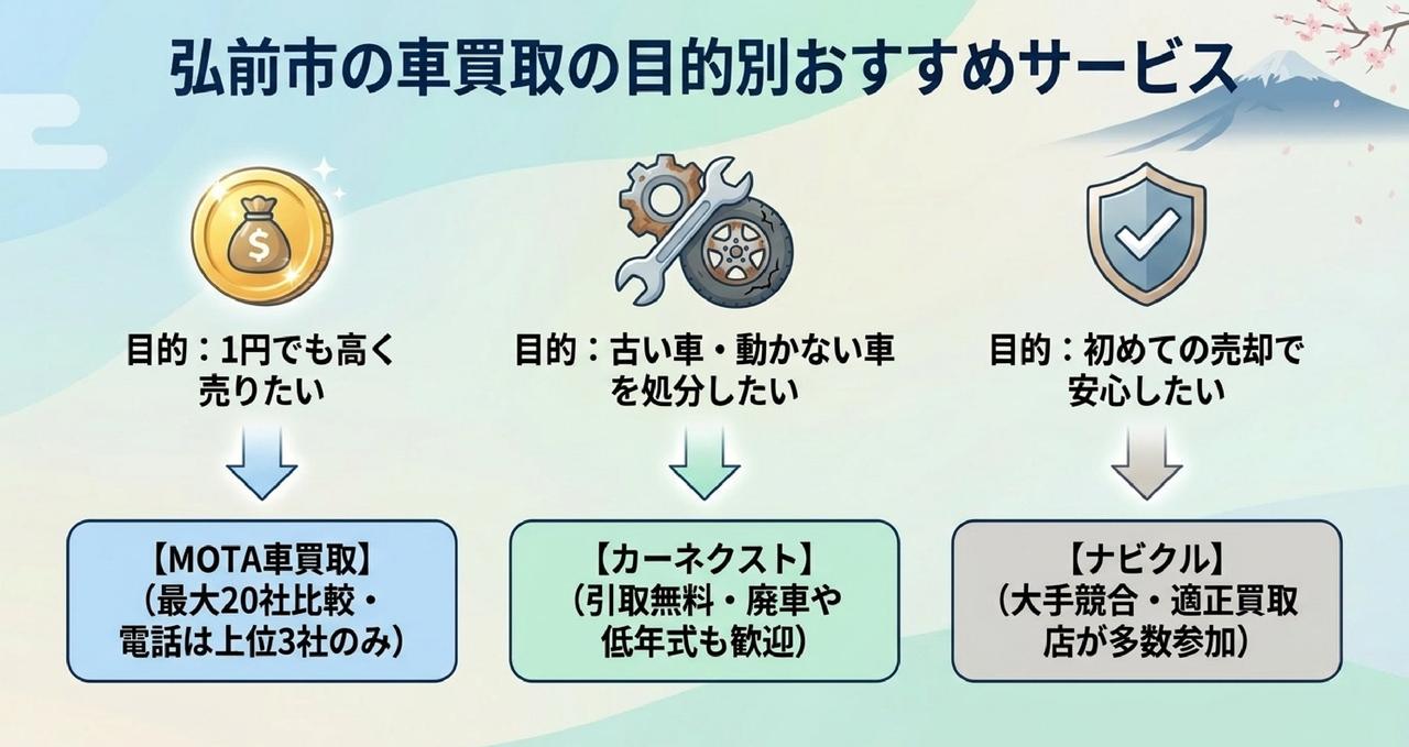 弘前市の人気車種と買取相場についての解説画像