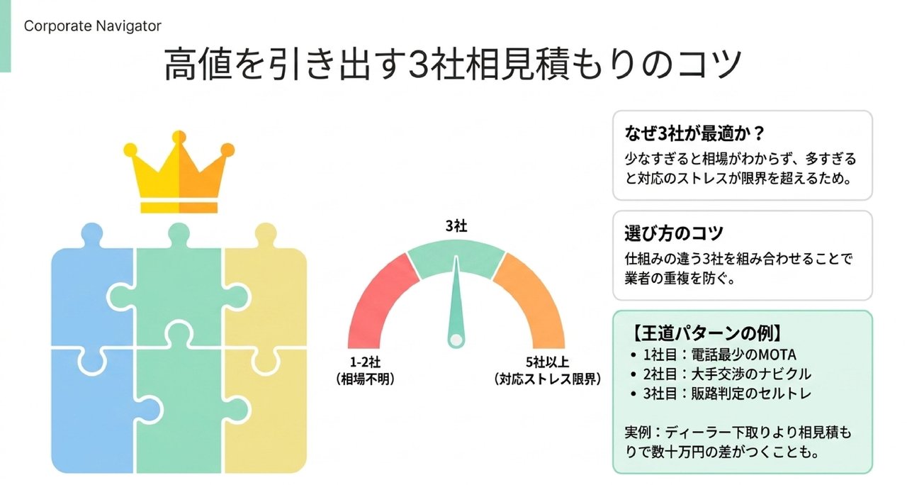 査定額を引き上げる3社相見積もりの実践法についての解説画像