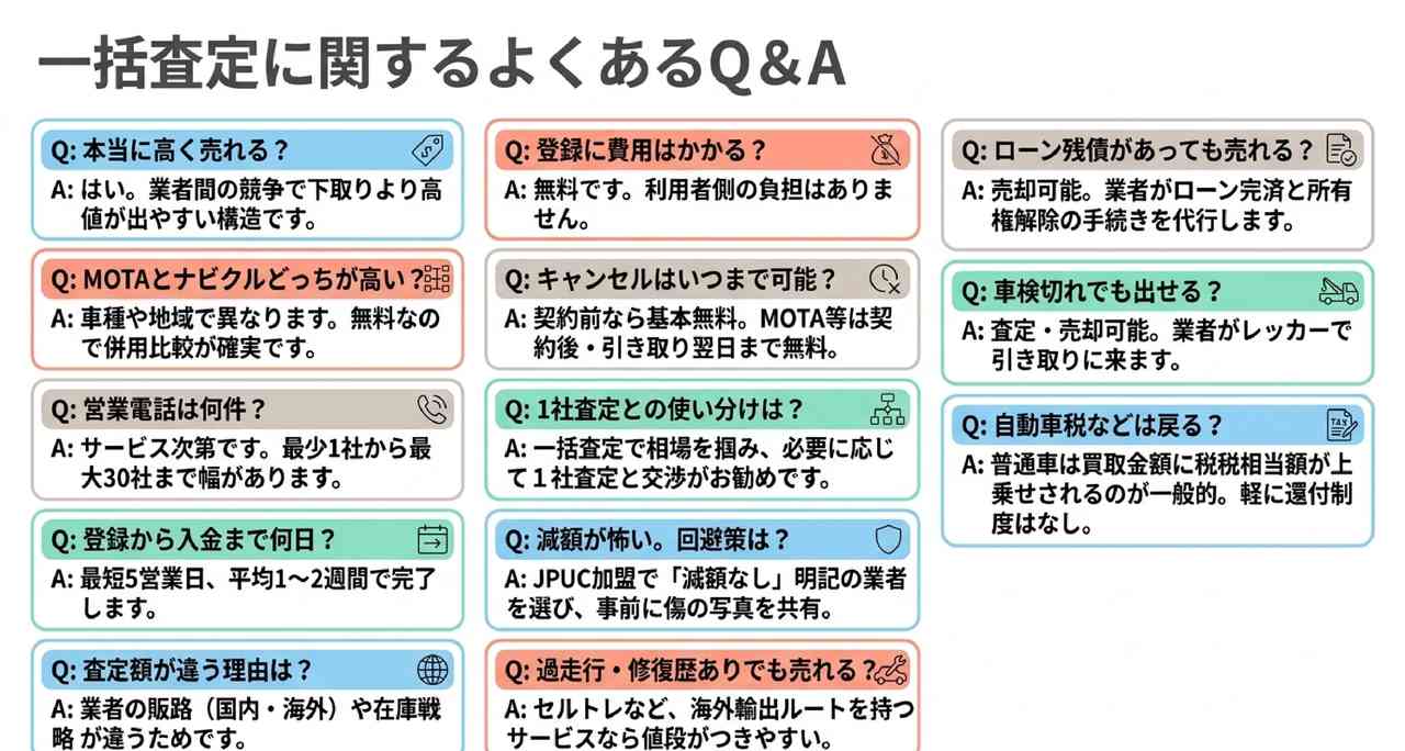 一括査定に関するよくある質問についての解説画像