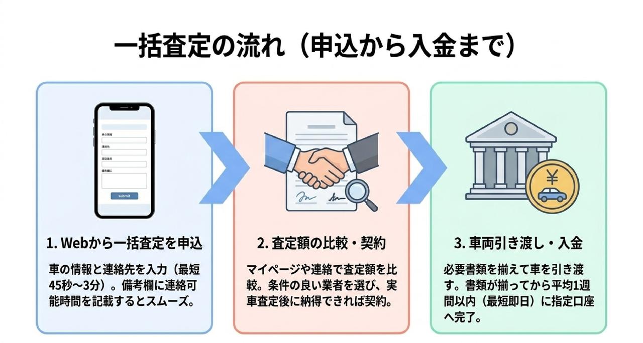 一括査定の流れ｜申込から入金まで3ステップについての解説画像