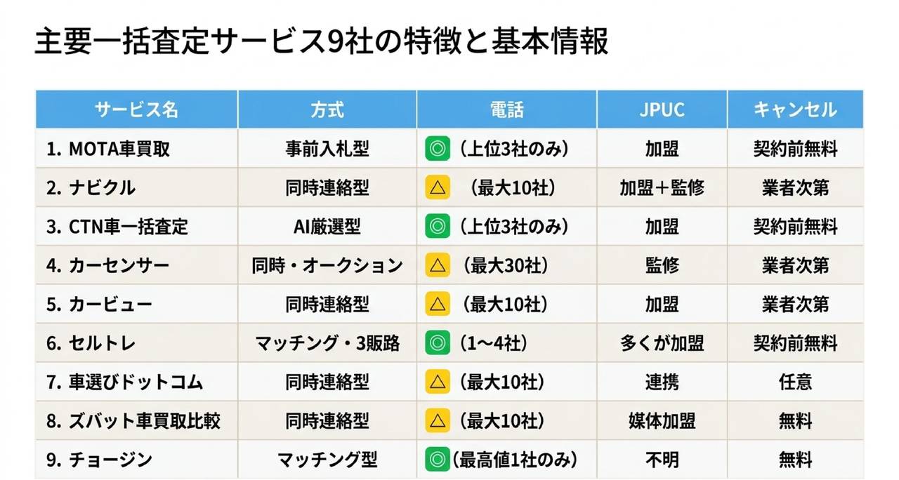 一括査定サービスおすすめ9選についての解説画像