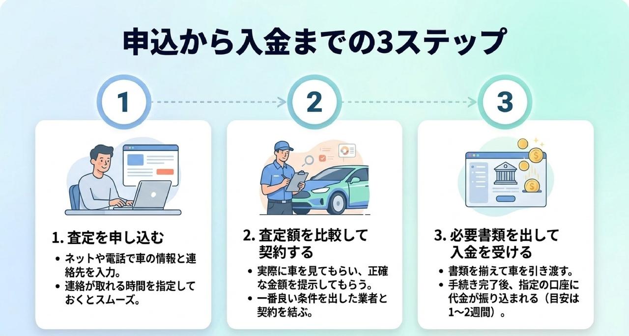 車買取の流れ|申込から入金までの3ステップについての解説画像