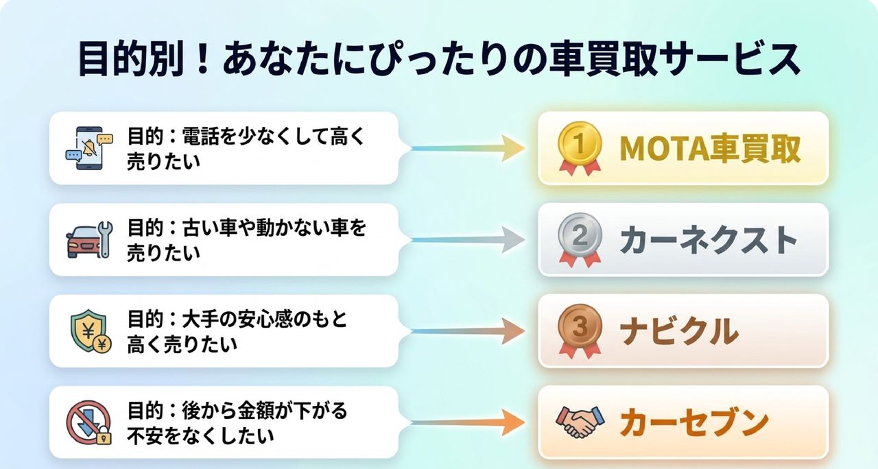 目的別に厳選!あなたに最適な車買取サービスについての解説画像